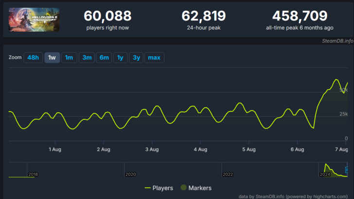 Helldiver 2 Pagtaas ng Kalayaan I -update ang Doble Player Bilang Pagkatapos ng Downward Spiral