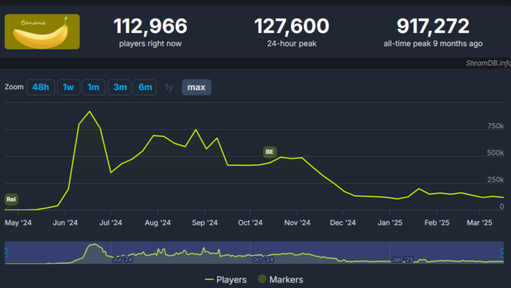 Ang Banana Game ay may biglaang pagsawsaw sa kasabay na player ng Steam
